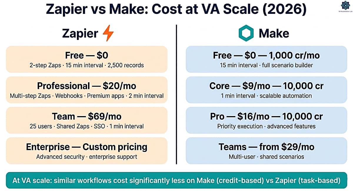 Zapier vs Make pricing comparison for virtual assistants: task-based vs credit-based models at each plan tier