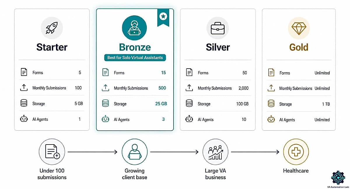 Decision tree matching Jotform plans to virtual assistant client volume from Starter through Gold