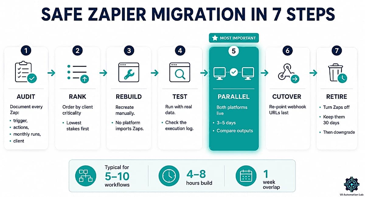 Seven step migration sequence from Zapier to another automation platform