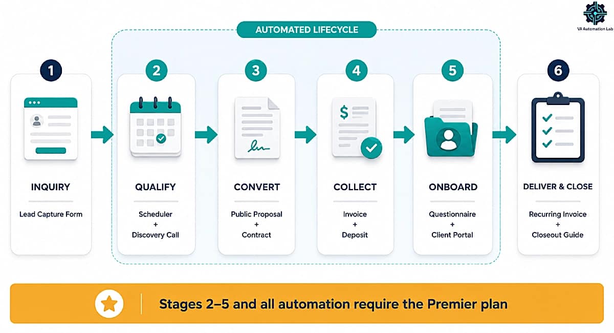 Dubsado client lifecycle for virtual assistants from inquiry through offboarding