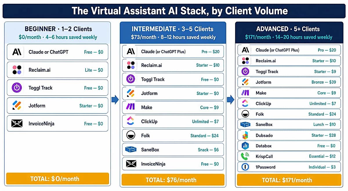 Beginner, intermediate and advanced AI tool stacks for virtual assistants by client volume