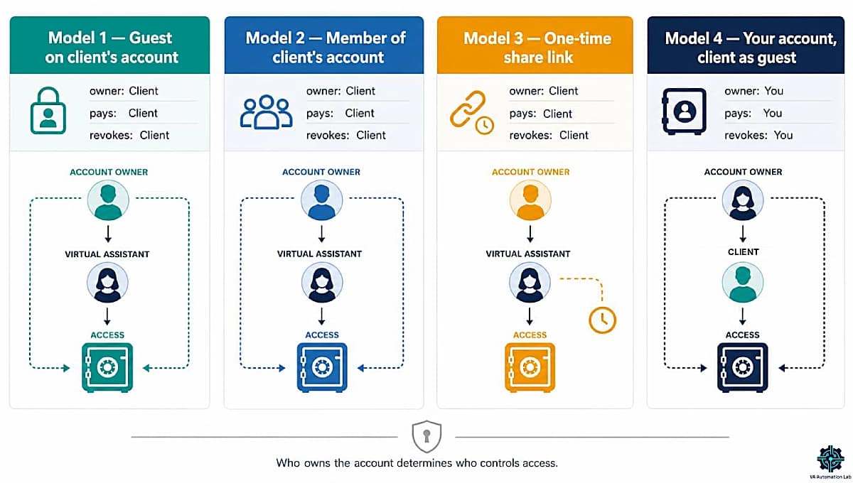 Four ways virtual assistants access client logins in 1Password, compared by owner and revocation