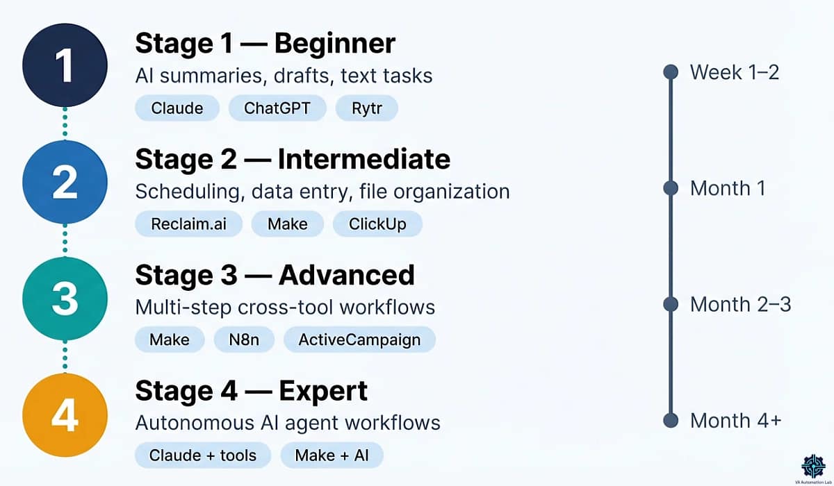 VA automation beginner roadmap — four stages from AI task automation to advanced workflows and AI agents
