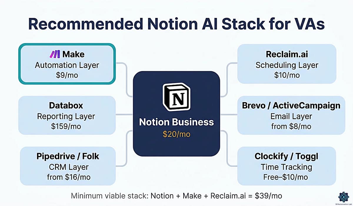 Notion AI stack for virtual assistants: Notion Business hub connected to Make, Reclaim.ai, Databox, and Brevo