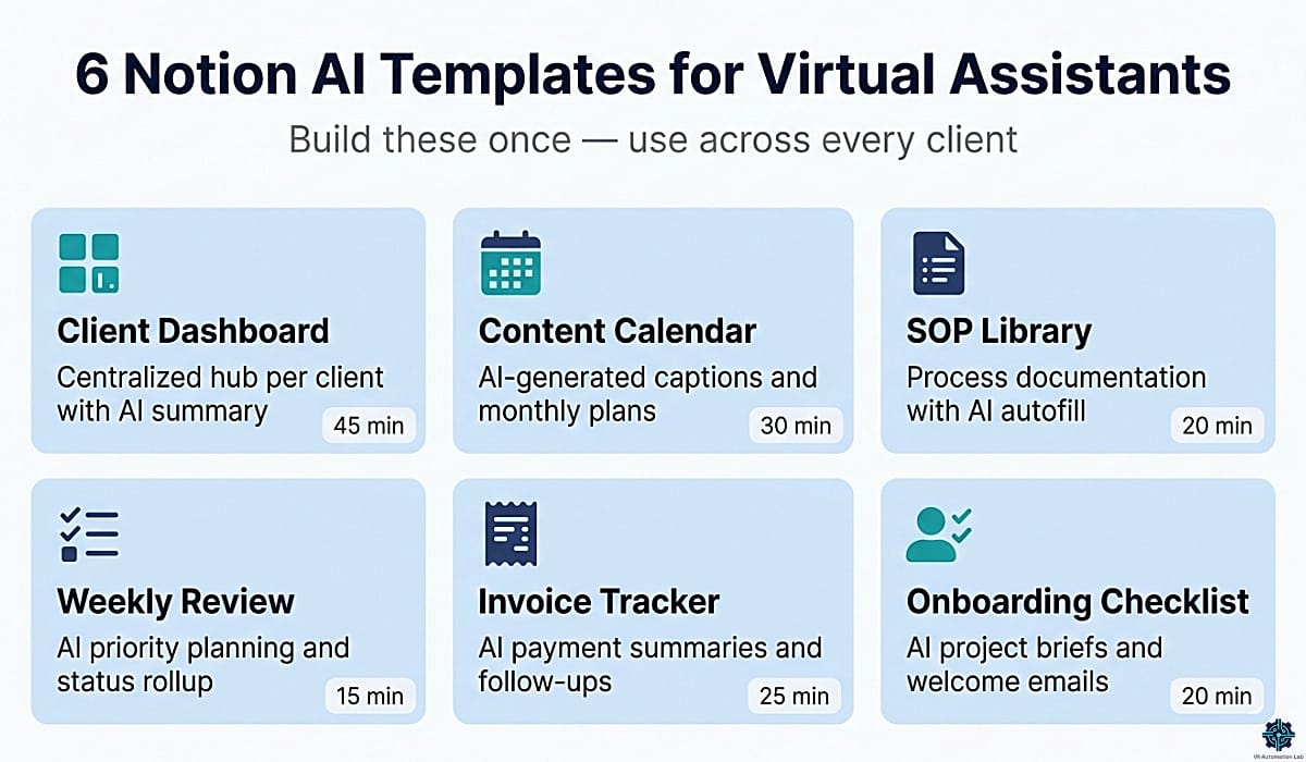 Six Notion AI templates for virtual assistants: dashboard, content calendar, SOP library, weekly review, billing, onboarding