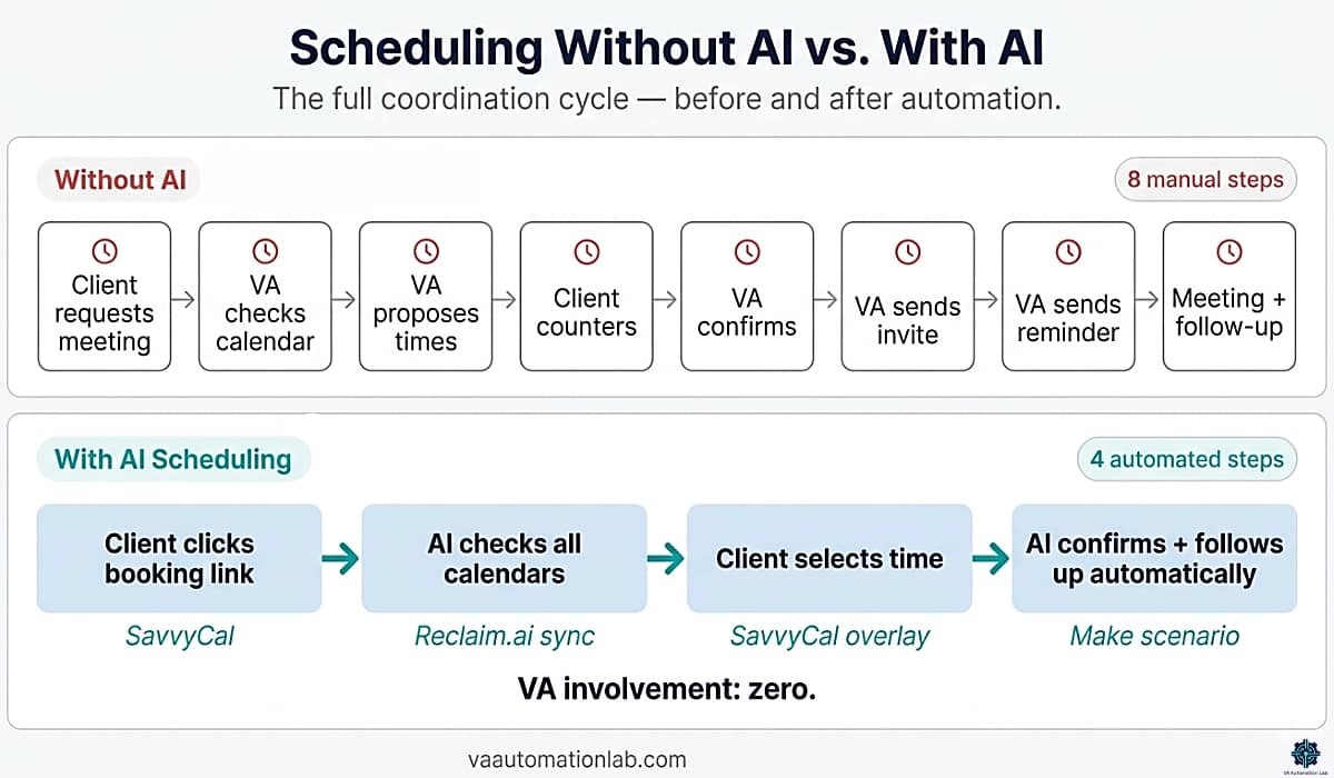 Four reasons VAs need AI scheduling tools — back-and-forth elimination, focus time, time zones, reminders