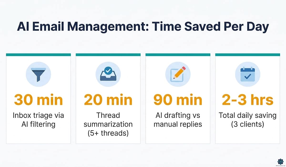 AI email management time savings for virtual assistants β 2 to 3 hours daily recovered across drafting, filtering, and follow-ups