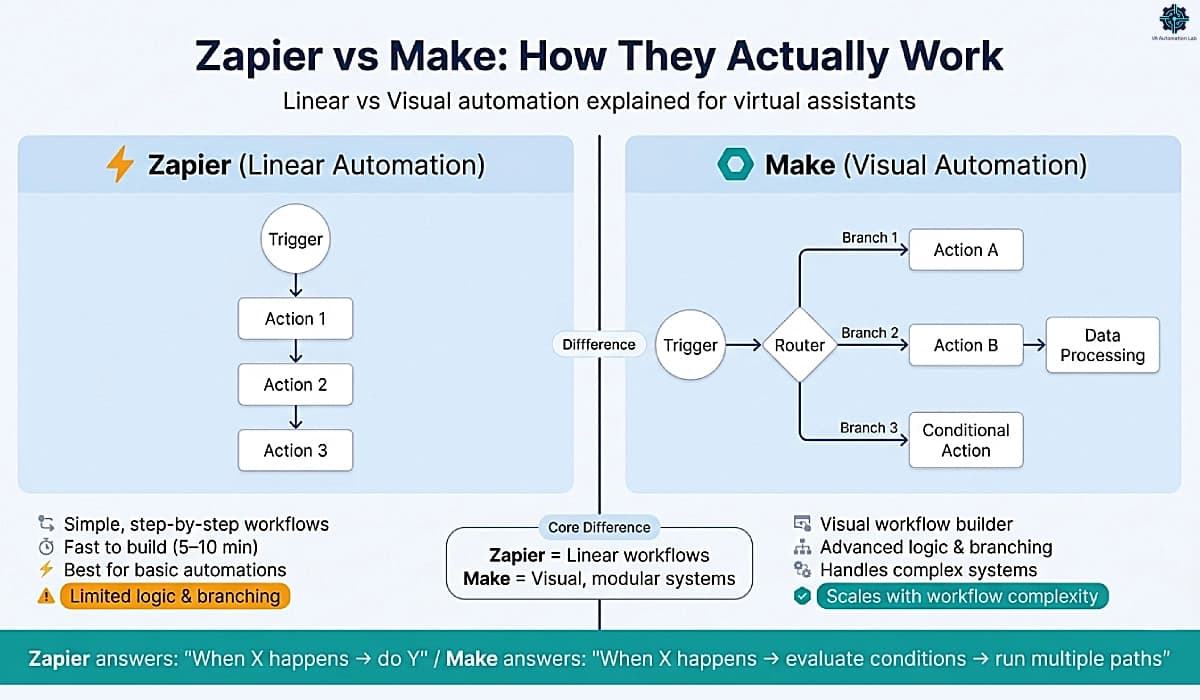 Zapier vs Make: Zapier's linear trigger-to-action flow versus Make's visual builder with branching, conditional logic, and multi-step scenarios