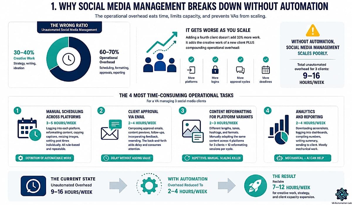 Social media automation for virtual assistants managing multiple clients— how automation reduces scheduling, approvals, content formatting, and reporting time