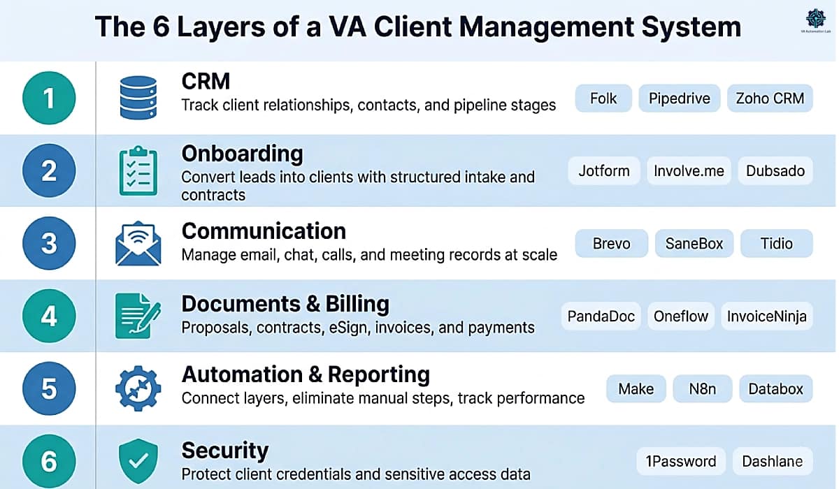 The six layers of a client management system for virtual assistants, from CRM to security