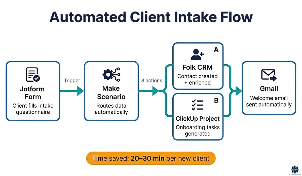 VA client intake automation flow — Jotform to Make to Folk CRM and ClickUp