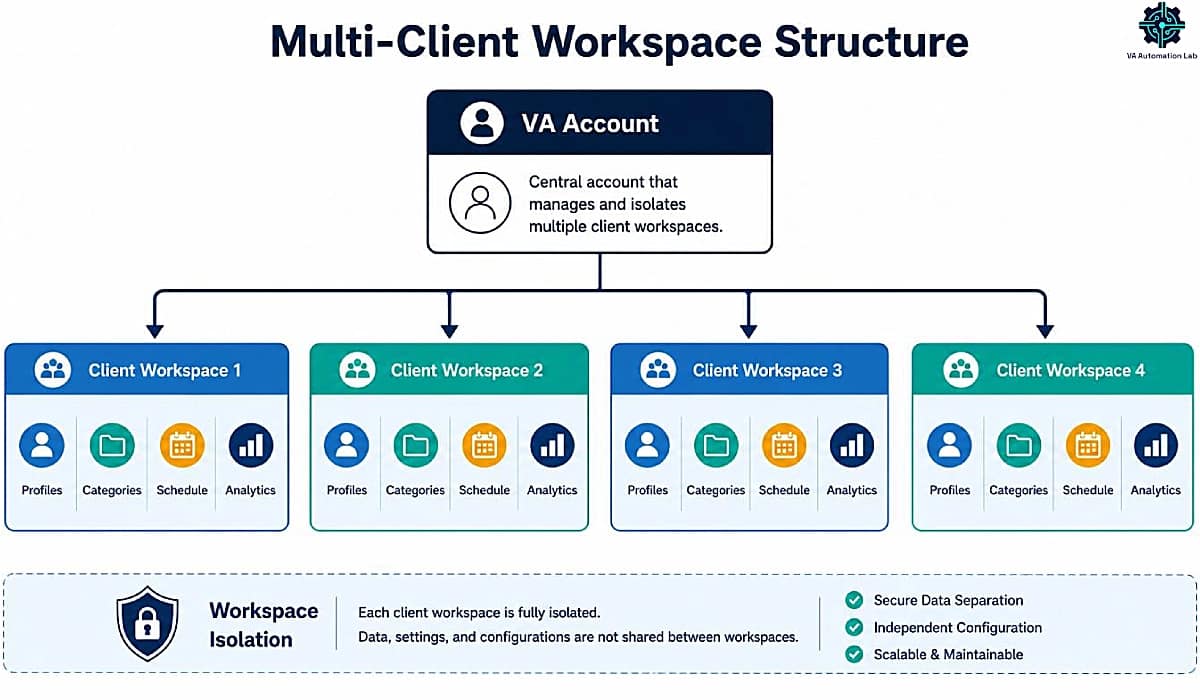 SocialBee multi-client workspace architecture for virtual assistants, isolated workspaces per client