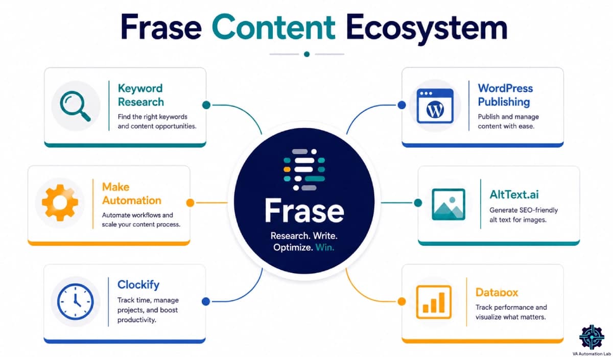 Frase ecosystem connecting keyword research, WordPress, automation, analytics, time tracking, and image optimization
