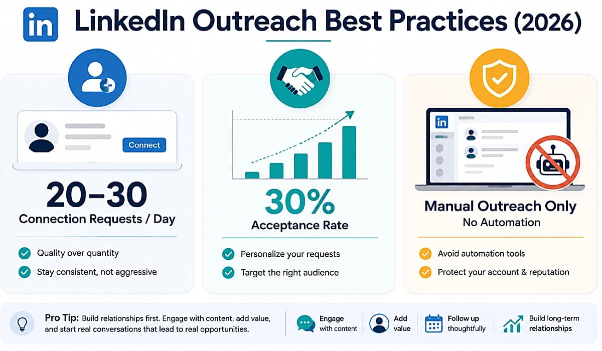 LinkedIn outreach best practices for virtual assistants with safe connection limits and acceptance benchmarks