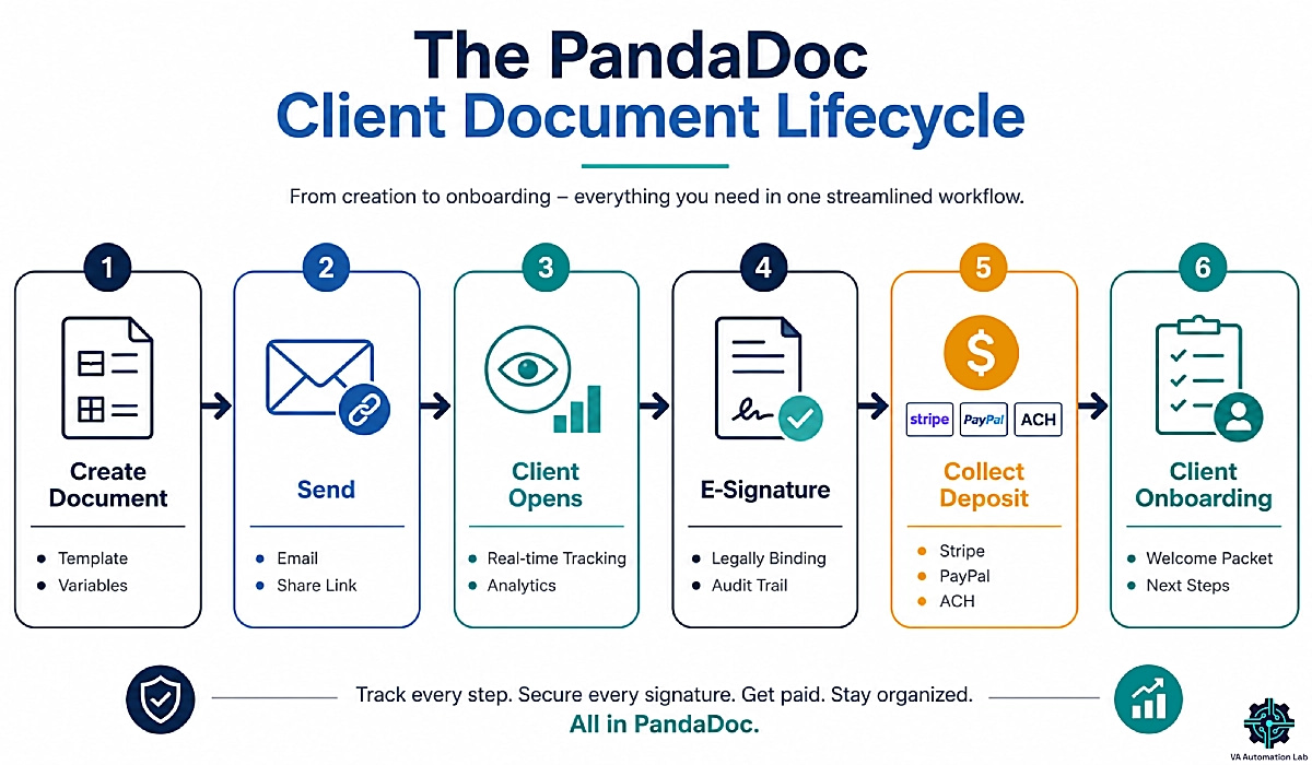 PandaDoc document lifecycle showing contract creation, e-signatures, payment collection, and client onboarding