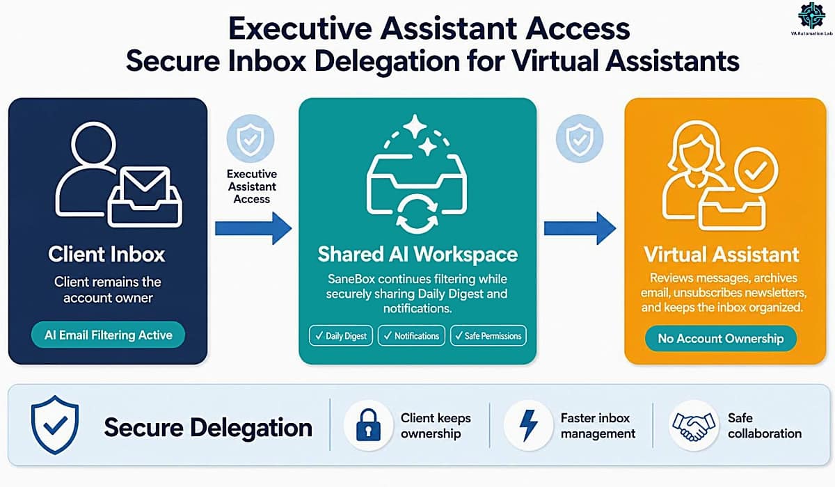 SaneBox Executive Assistant Access workflow for securely delegating client inbox management to virtual assistants