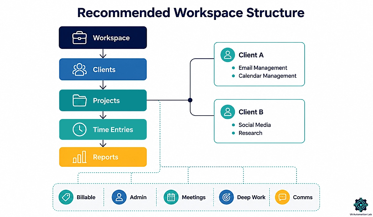 Recommended Toggl Track workspace structure for virtual assistants with clients, projects, time entries and reports