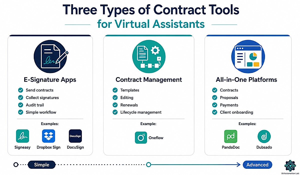 Comparison of e-signature apps, contract management software, and all-in-one contract tools for virtual assistants