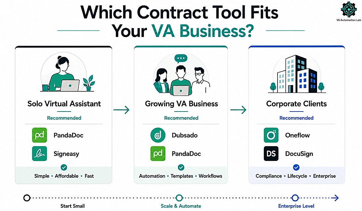 Decision framework comparing the best contract tools for solo virtual assistants, growing businesses, and enterprises