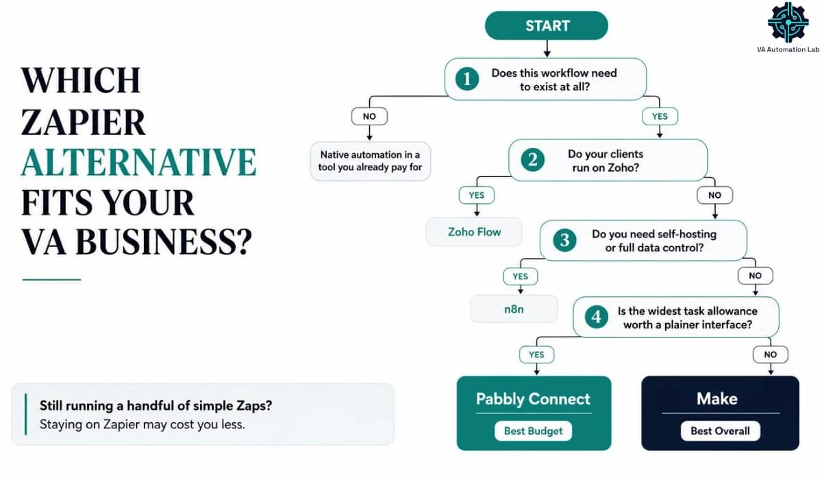 Decision tree for choosing a Zapier alternative as a virtual assistant