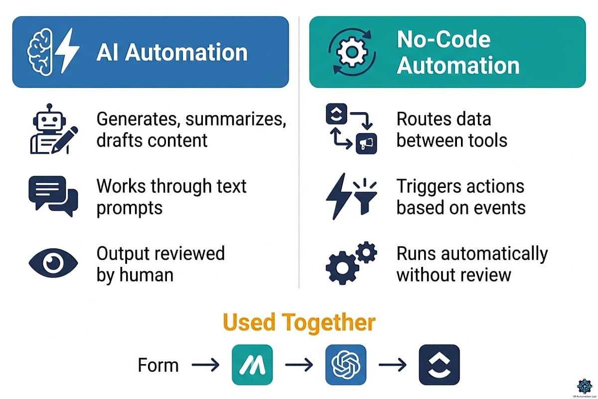 Side-by-side comparison infographic — AI automation vs no-code workflow automation for virtual assistants