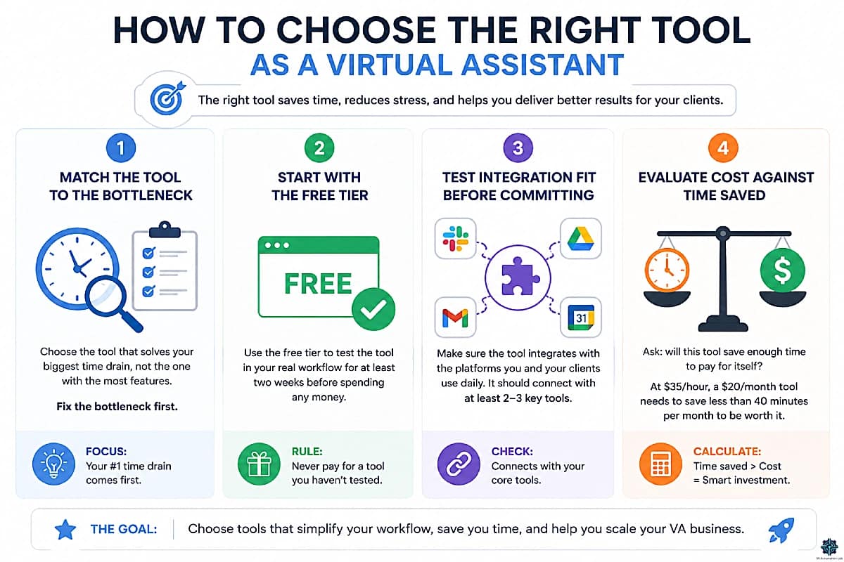 Infographic showing how to choose the right tools for virtual assistants based on bottlenecks, free trials, integrations, and time-saving ROI.