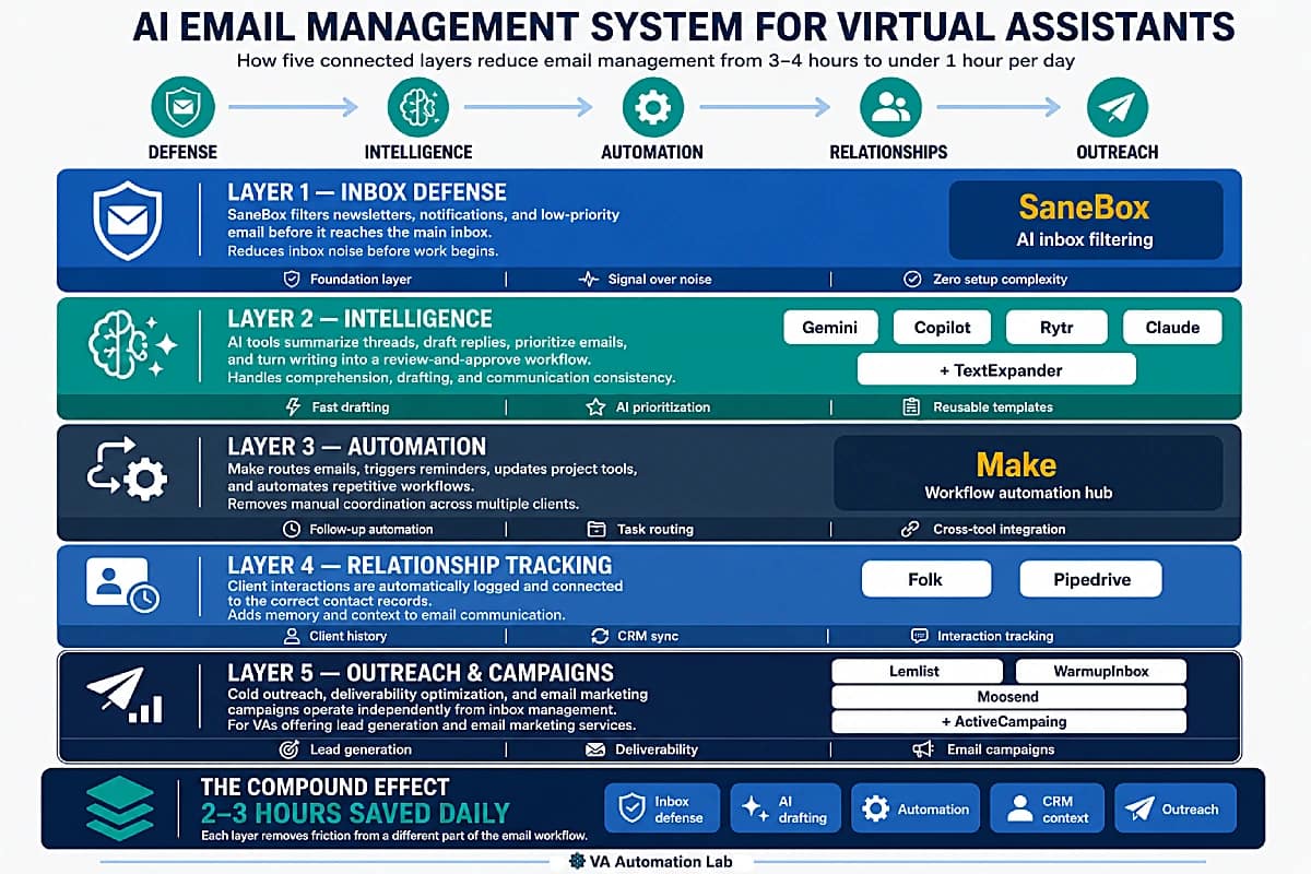 AI email management system for virtual assistants - five workflow layers: inbox defense, AI drafting, automation, CRM relationship tracking, and outreach campaigns.