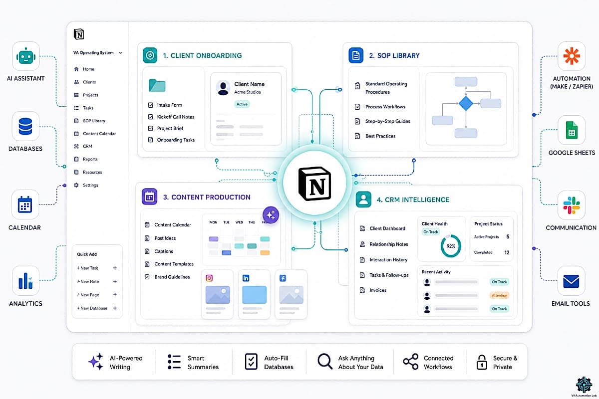 Notion AI operating system for virtual assistants with onboarding, SOP management, content workflows, and CRM