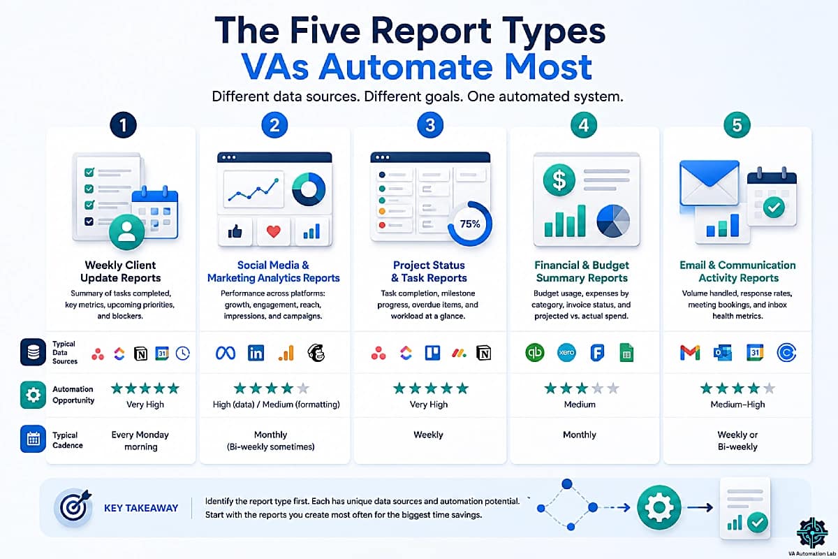 5 client report types virtual assistants automate — weekly updates, social media analytics, project status, financial summaries, and email activity — each rated by automation opportunity and typical delivery cadence