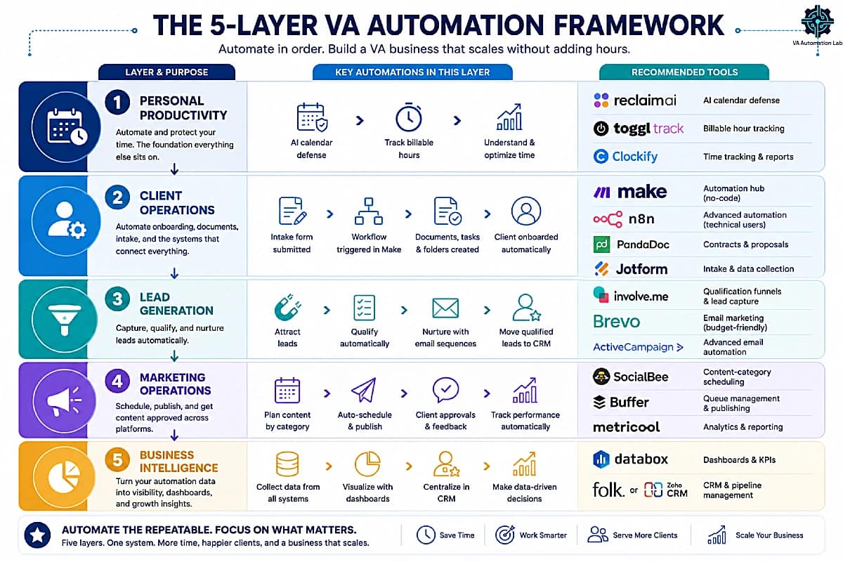 5-layer VA automation framework covering productivity, client onboarding, lead generation, marketing automation, and business intelligence