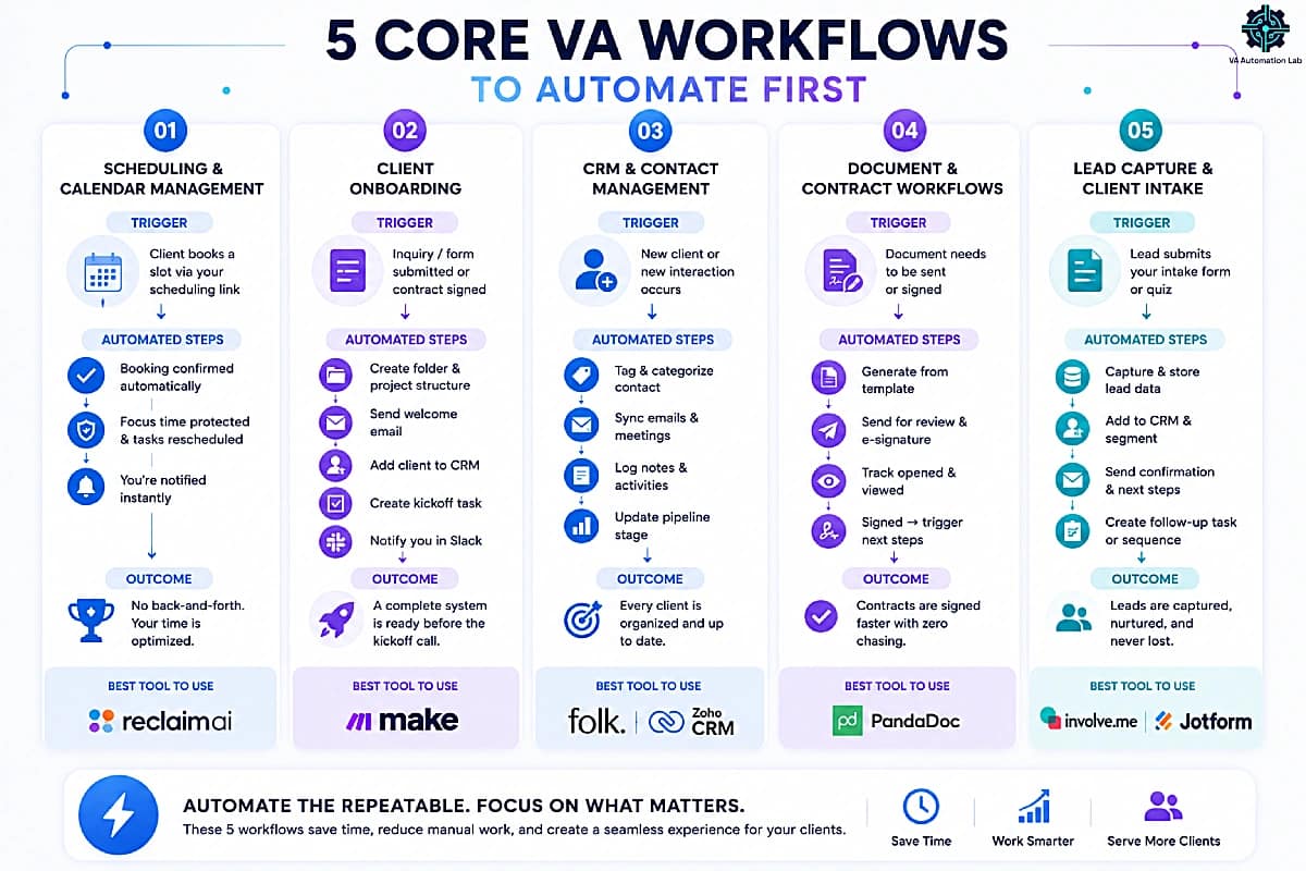 Core automation workflows for virtual assistants showing scheduling, client onboarding, CRM management, document automation, and lead capture workflows with recommended automation tools