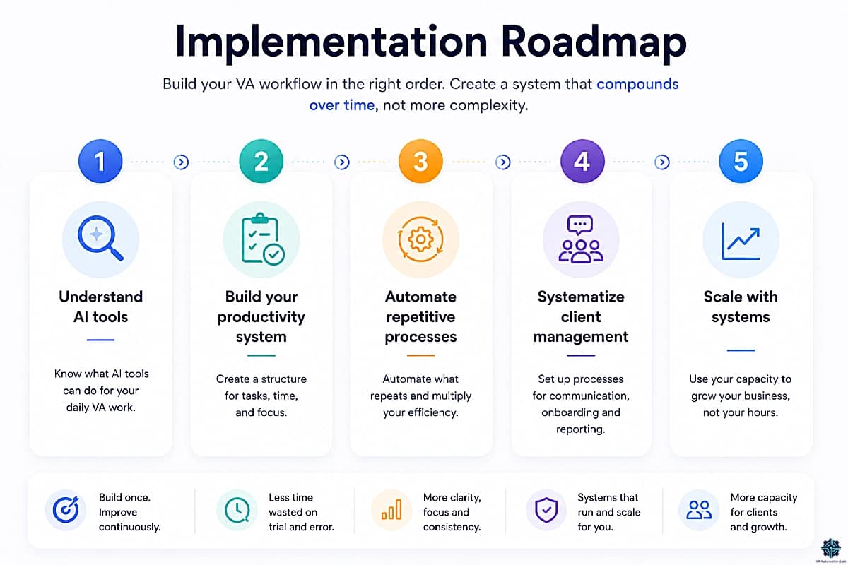 Implementation roadmap for virtual assistants showing five steps: AI tools, productivity systems, automation, client management, and scalable workflows.