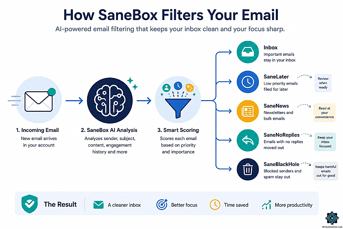 SaneBox email filtering workflow showing AI analysis, smart email scoring, and automatic routing into priority folders