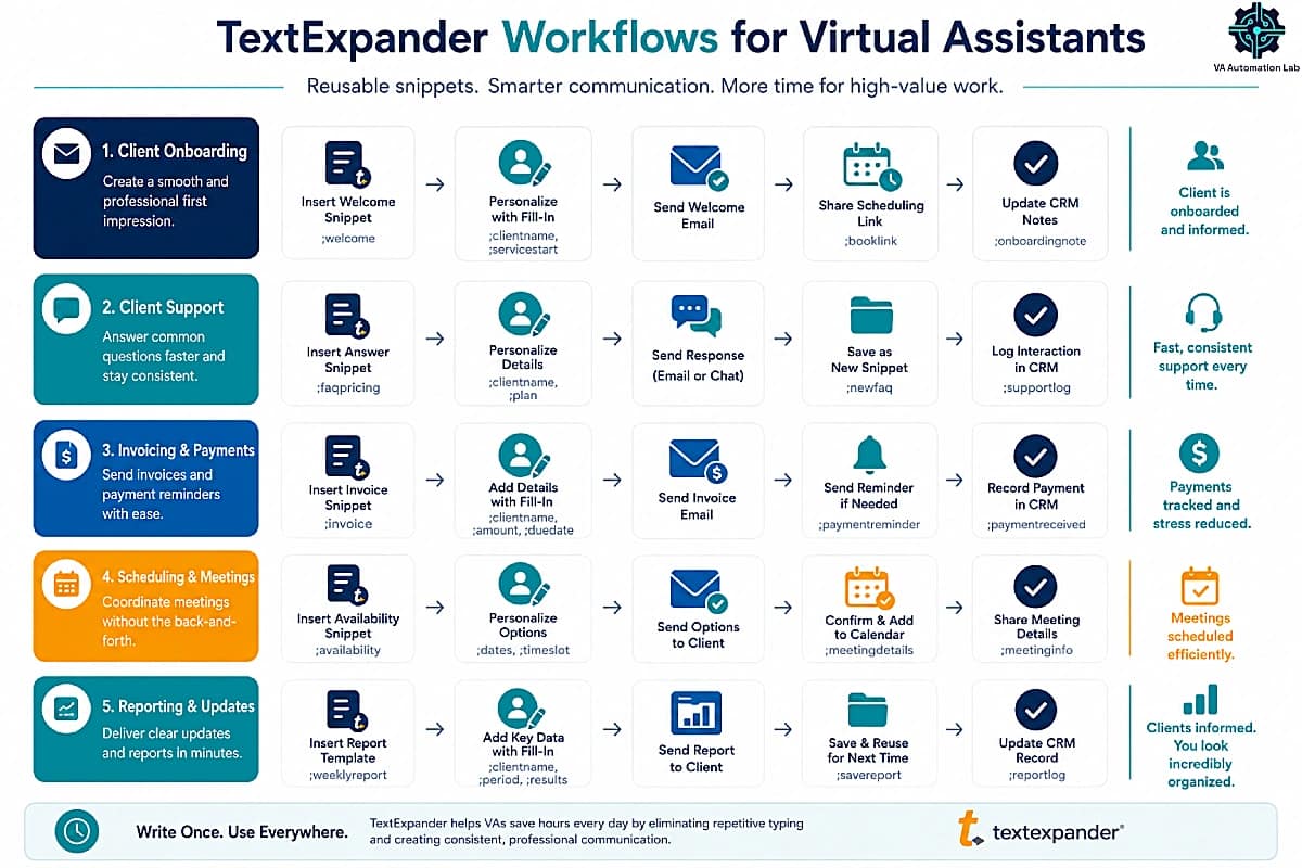 TextExpander workflows for virtual assistants, from client onboarding to reporting and CRM updates