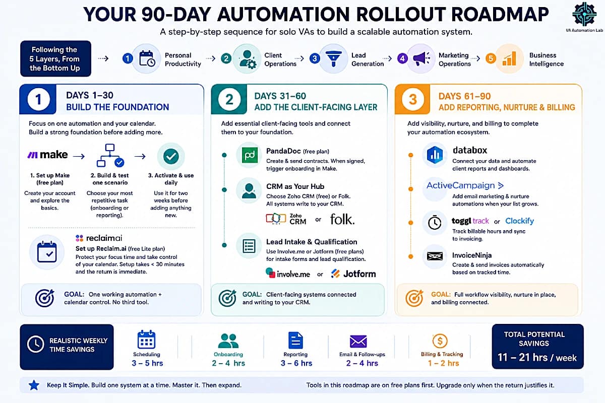 90-day rollout plan for automation for virtual assistants across three build phases with rising time saved