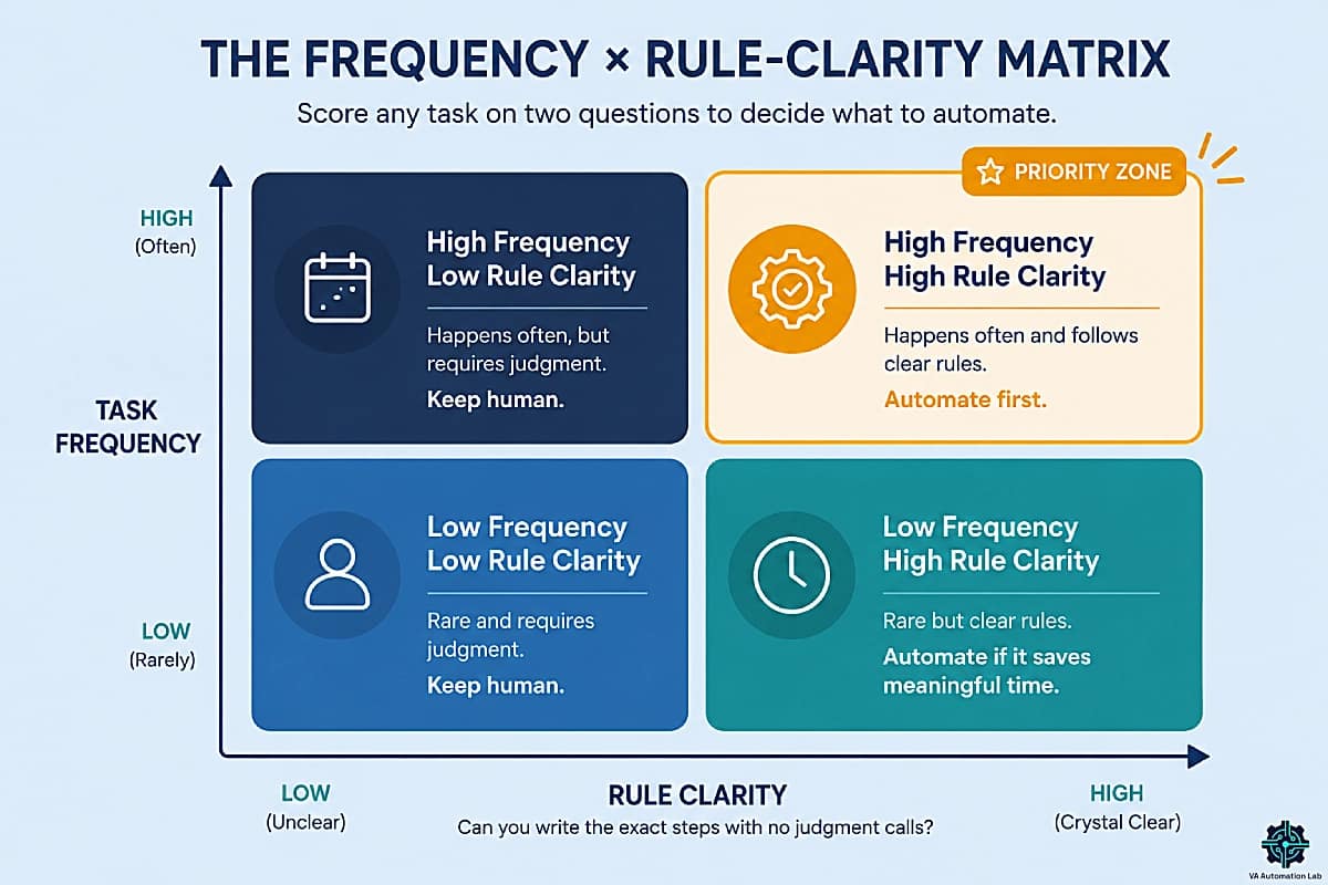 Decision matrix for automation for virtual assistants: task frequency versus rule clarity quadrants