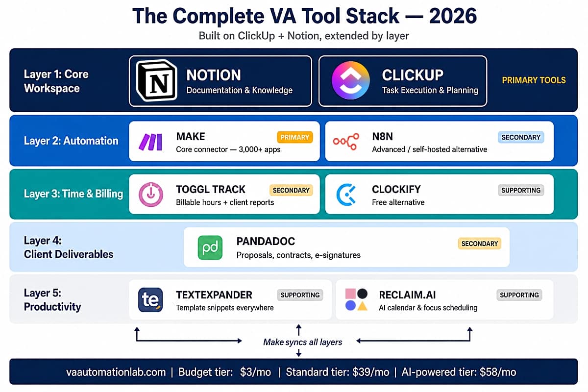 Complete VA tool stack diagram — ClickUp and Notion as core workspace layers extended by automation, time tracking, client deliverables, and productivity tools.