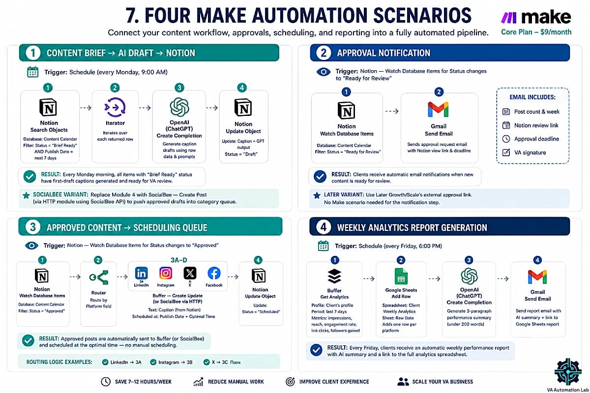 Make automation workflow for virtual assistants — four social media automation scenarios: AI content generation, approval notifications, automatic scheduling, and weekly reporting