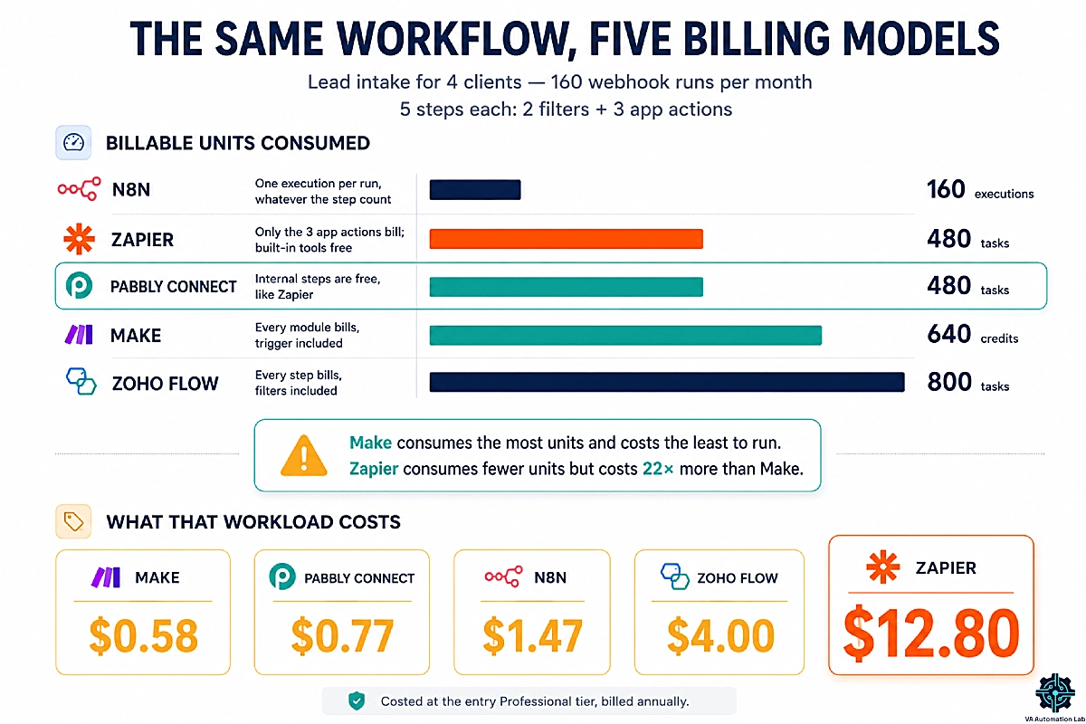 Billing units and real cost of one workflow across five automation platforms