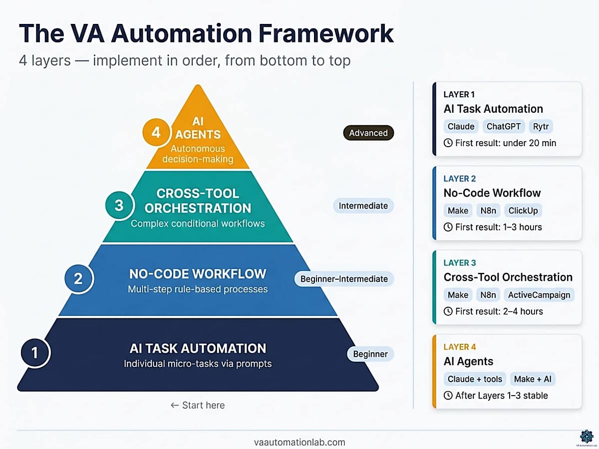The 4-layer VA automation framework — from AI task automation at Layer 1 to autonomous AI agents at Layer 4, with tools and difficulty for each layer