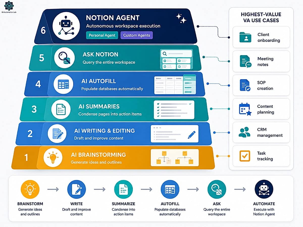Notion AI capability stack for virtual assistants showing brainstorming, writing, summaries, autofill, search, and agents