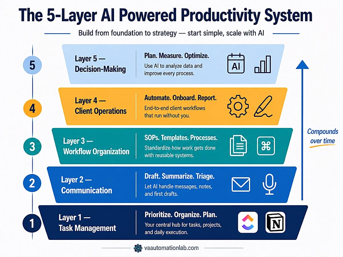 The 5-layer AI powered productivity system for virtual assistants — stacked diagram showing task management, communication, workflow organization, client operations, and strategic planning.