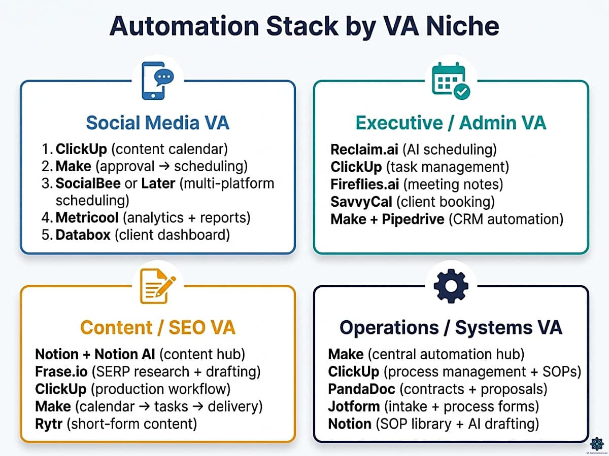 Four VA niche automation stacks — social media VA, executive VA, content VA, and operations VA tool recommendations
