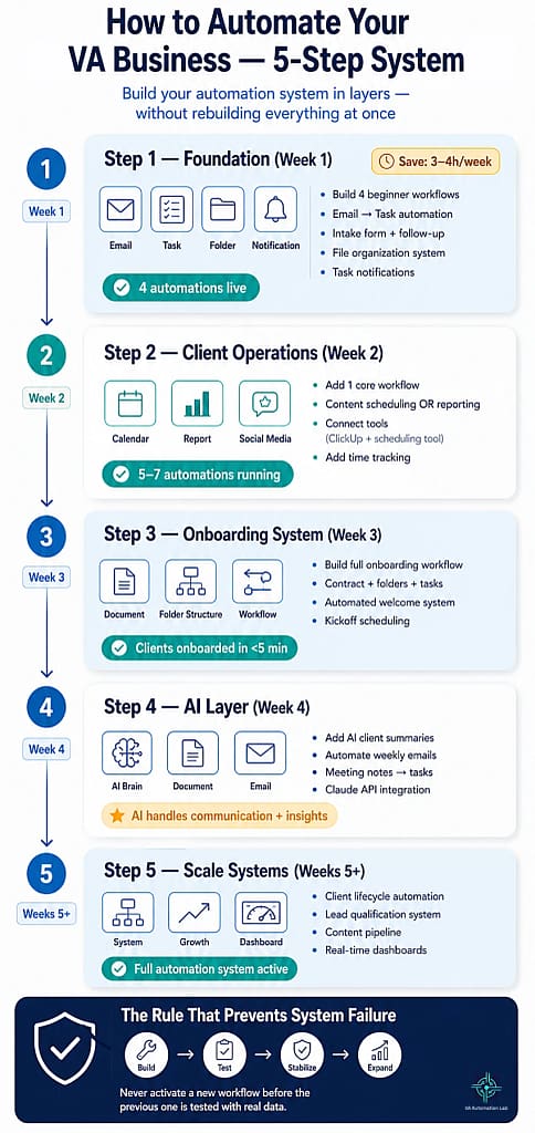 Infographic showing a 5-step roadmap to automate a virtual assistant business, from beginner workflows to advanced systems: foundation setup, client operations, onboarding automation, AI workflows, and scalable automation systems, with time savings and weekly progression.