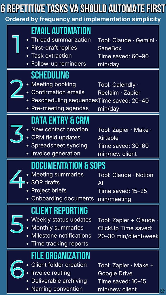 Six task categories virtual assistants should automate first —
email management, scheduling, data entry, documentation,
client reporting, and file organization, with tools and
time savings for each.