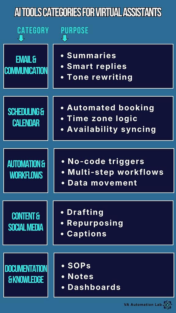 Five categories of AI tools for virtual assistants —
email and communication, scheduling, workflow automation,
workspace and documentation, and content creation.