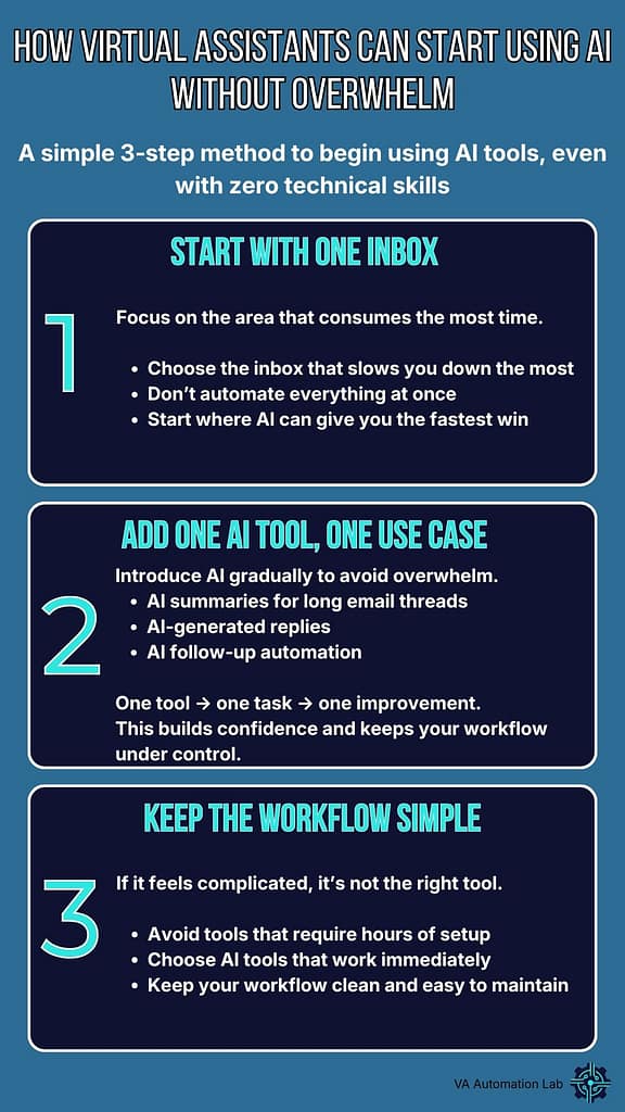 How to start using AI as a virtual assistant without overwhelm —
three-step method: start with one task, add one AI tool,
keep the workflow simple