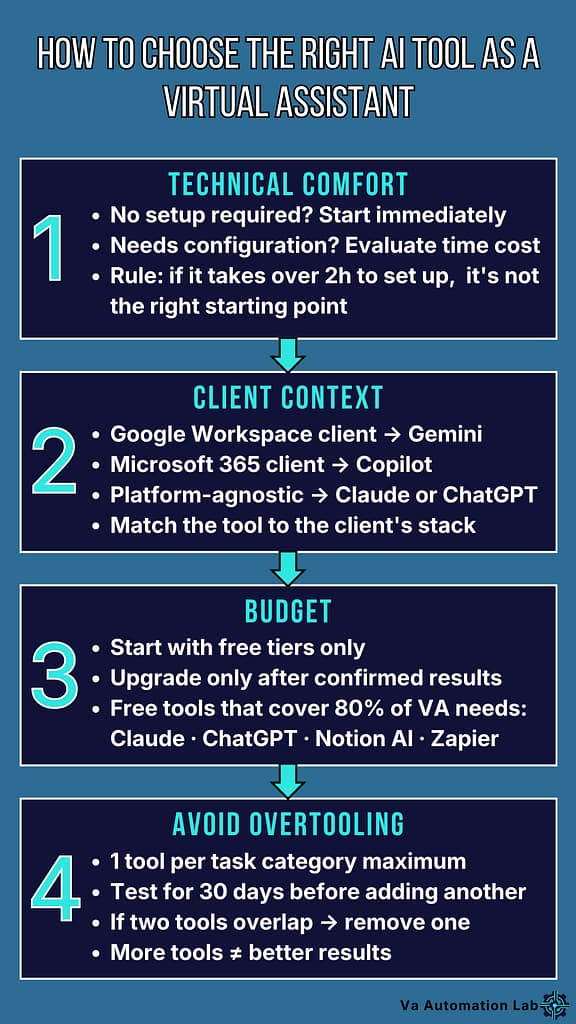 Four criteria for choosing the right AI tool as a virtual
assistant — technical comfort, client context, budget,
and avoiding overtooling — with specific decision rules
for each