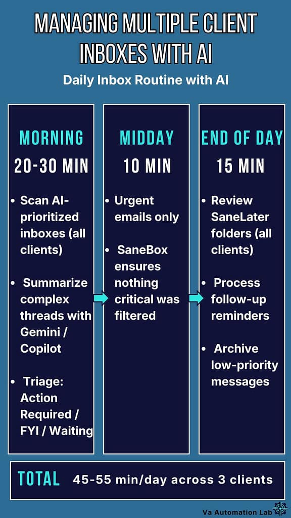Daily AI email management routine for virtual assistants
managing multiple clients — morning triage, midday check,
and end-of-day review totaling under one hour
