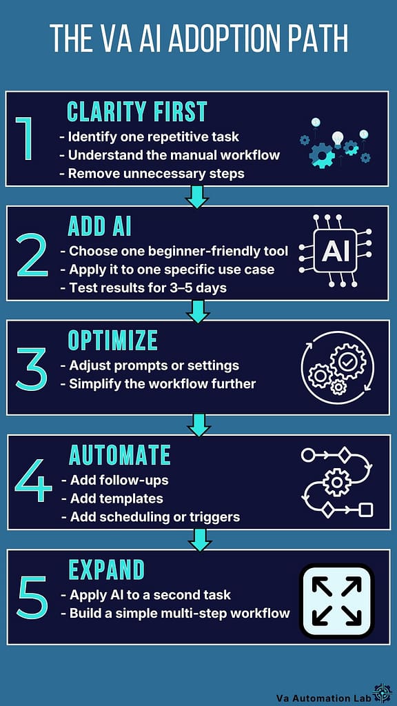 Five-step AI adoption roadmap for virtual assistants —
identify one task, choose one tool, apply to one use case,
keep workflow simple, expand after clear results.